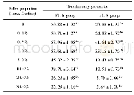 表3 实验复合树脂透明度(n=7)