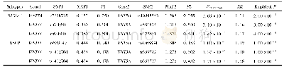 表3 基因-基因交互作用分析结果