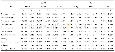 《表3 在CADM与DM中肌炎抗体的临床表现及合并疾病的相关性的比较》