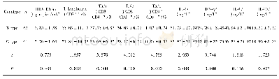 表3 ALT≥正常上限2倍增高的慢性乙型肝炎患者组中B/C基因型的免疫功能状态(n=124)