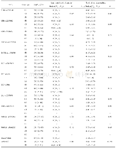 表3 GAg P患者9个基因13个SNPs位点不同基因型与牙根形态异常