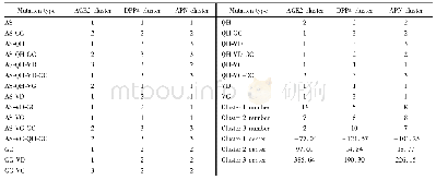 表2 ACE2、DPP4、APN与S蛋白各突变RBD结合能力的聚簇分析