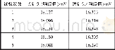 《表2 平行测量5次的测量结果》