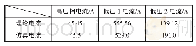 《表4 高、低压箔式绕组均按线绕组型式建模后的全穿越仿真电流值》