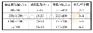 《表2 干式变压器铁心装配参数》