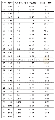 《表2 变化电流下温升随时间变化试验记录》