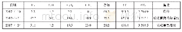 《表1 变压器油色谱情况》