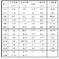 《表3 某农村调容变压器三段负荷值》