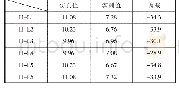 《表1 高压对每一路低压的短路阻抗值》