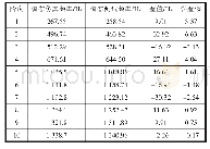 《表3 仿真分析模态频率和试验模态频率分析结果》