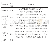 表3 各项因素分值比例：在运110kV变压器抗短路能力综合评估及防范建议