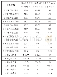 表2 电流计算结果：非晶合金牵引整流干式变压器漏磁场分析和短路阻抗计算