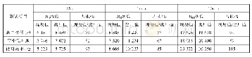 表2 2#主变绕组绝缘数据对比（折算到20℃）