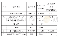 《表5 变压器油性能测试数据》