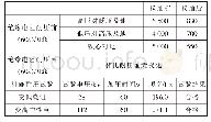 表5 变压器试验结果：一台110kV 40MVA闲置主变的天然酯换油及运行