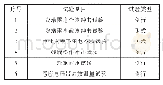 表2 出厂绝缘试验项目：变压器绕组间绝缘距离优化方法