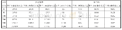 《表9 干式变压器（F级）中国与日本总损耗对比》