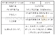 表7 有载分接开关特性：电力变压器用天然酯绝缘液的性能提高方法