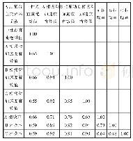 表1 主变中性点直流和振动加速度、噪声相关系数