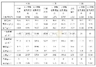 表3 温升试验后油样化验结果