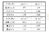 表5 C=15nf,f=145.4Hz以及C=4nf,f=281.5Hz时有功损耗、有功电流、无功电流估算值