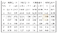 表4 并联电容前后谐波数据