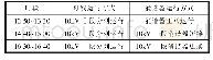 《表2 变电站10k V侧电压互感器运行方式》