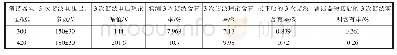 表7 3次谐波含有率校正情况