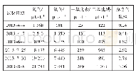 表1 14#变压器油中总含气量试验结果