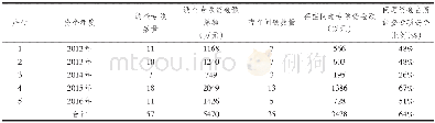 《表1 2012-2016年度专项资金预算比对情况表》