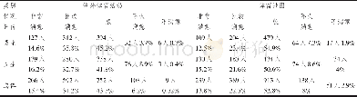 《表8 高校大学生对课外体育活动和体育社团开展情况评价统计》