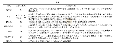 《表1“一带一路”主要投资国家企业所得税比较》