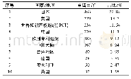 《表2 Derwent Innovations Index, DII检索印刷电子技术专利受理量排名前10位的国家/地区》