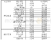 《表2：初探中乌高等音乐教育体制与课程设置之异同——以乌克兰敖德萨国立音乐学院为例》