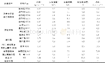 《表1 典型抗冲击纤维力学性能》