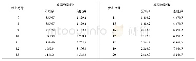 《表5 1 000 kg级原型弹及其缩比弹自由状态下前20阶模态频率》