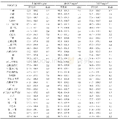 《表3 精密度和回收试验结果 (n=6) Tab.3 Results of tests for precision and recovery (n=6)》