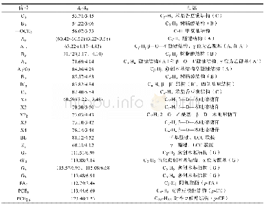 《表2 木素样品的二维HSQC谱图中主要相关化学位移归属Tab.2 Main chemical shift assignment in the 2D HSQC spectra of the ligni