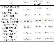 《表1 6种邻苯二甲酸酯类标准品信息Tab.1 Information sheet of six kinds of standard phthalates》