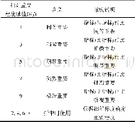 《表1 比较判断矩阵中比例标度的含义Tab.1 The meaning of ratio in comparison judgment matrix》