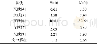 《表2 不同算法的检索时间Tab.2 Retrieval time of different algorithms》