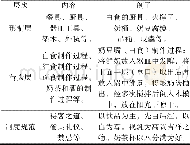 《表1 饮食文化资源库 (部分) Tab.1 The diet culture resource (part)》