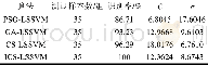 《表2 不同算法的故障识别结果Tab.2 Fault recognition results of different algorithms》