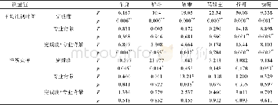 《表6 每个兴趣区的平均注视时间和注视点率的重复测量方差分析结果Tab.6 Results of ANOVA of each Ao I in mean dwell time and fixation