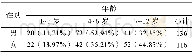 《表1 252位儿童年龄及性别分布Tab.1 Age/Sex distribution of 252 children》