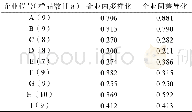 《表1 企业差异化设计战略结果Tab.1 Results of differential design strategy》