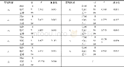 表6 客观数据单因素方差分析Tab.6 Single factor variance analysis of objective data