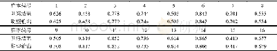 《表3 网络训练结果Tab.3 The training results of neural network》