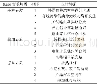 《表6 设计特征的需求层级Tab.6 Hierarchy of needs of design features》