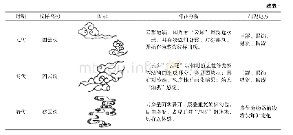 《表1 云纹各时期演变Tab.1 Evolution of cloud patterns in different periods》